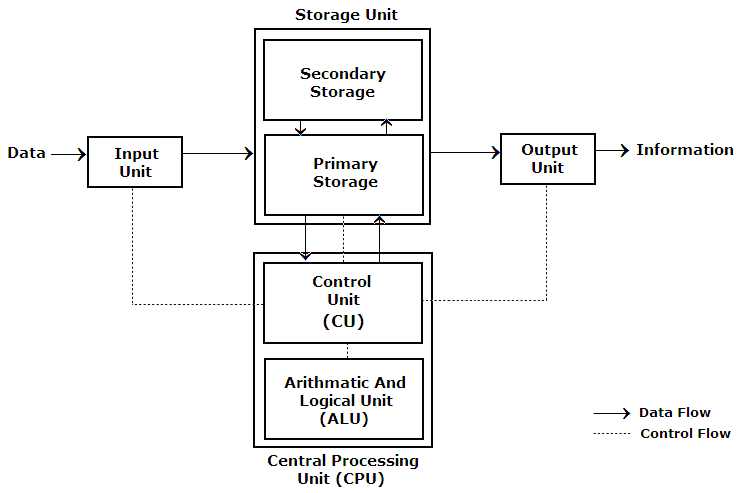 Computer architecture  Wikipedia